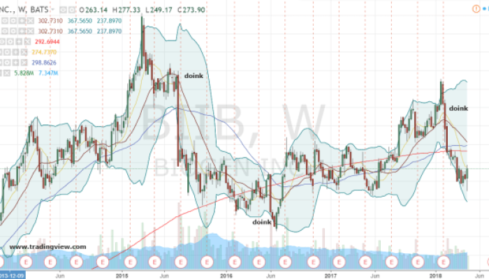 Biib Stock Price A Comprehensive Analysis