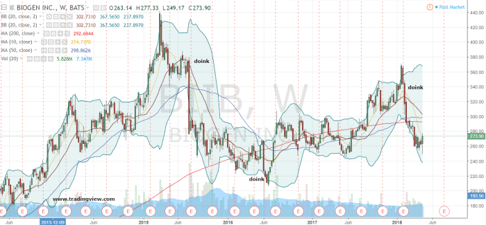 Biib stock price