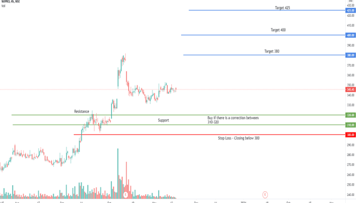 Wipro Technologies Stock Price A Comprehensive Analysis