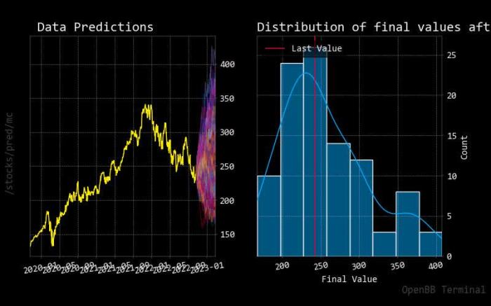 Factors influencing microsoft stock price forecast