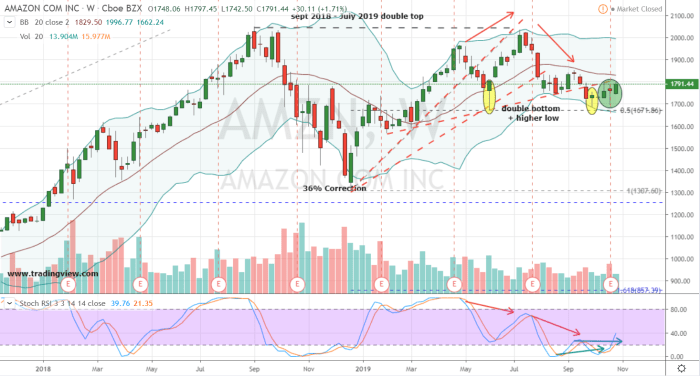 Amzn stock price today per share