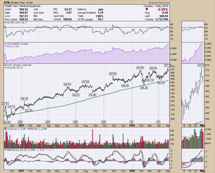 Stryker corporation stock price