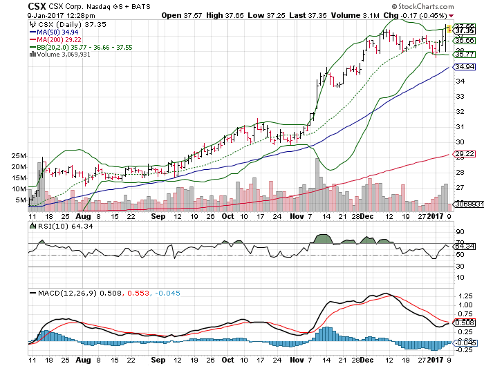 Csx tradingview