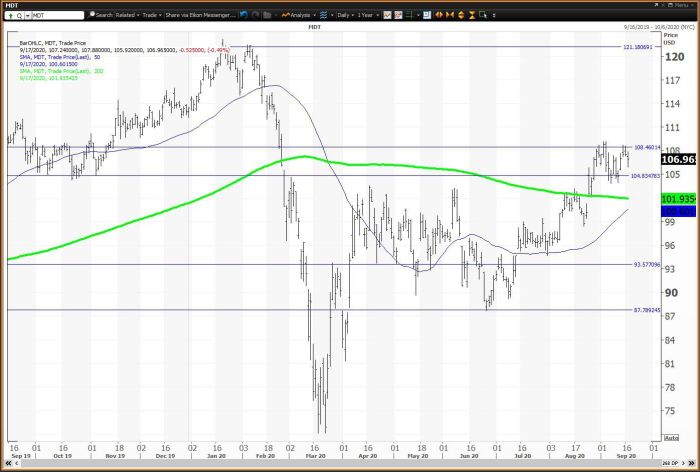 Mdt stock price today