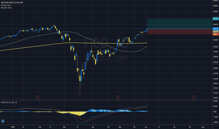 Stocks top fico