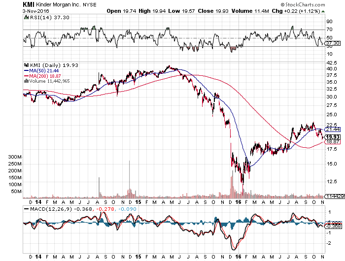 Kindermorgan stock price