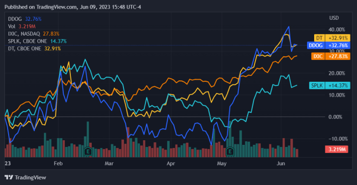 Datadog stock price