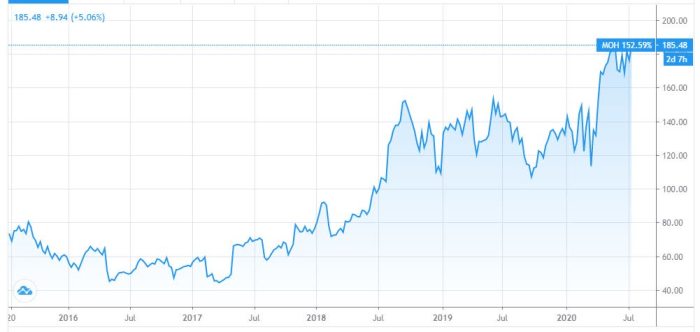 Mjna stock price