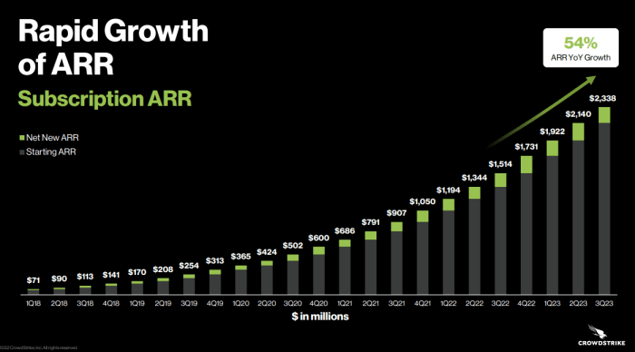 Crwd stock price today