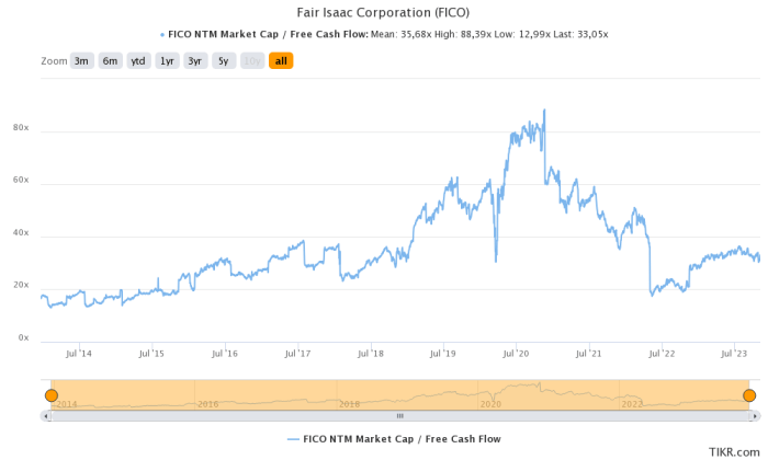 Fico stock price