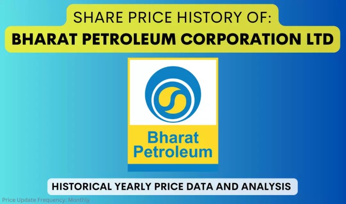 Bpcl stock price