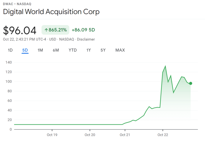 Digital world stock price