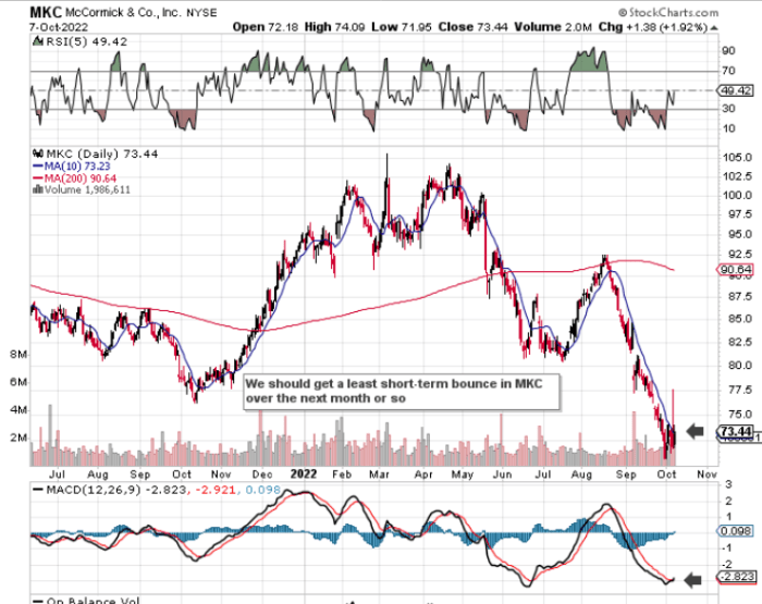 Mccormick stock price