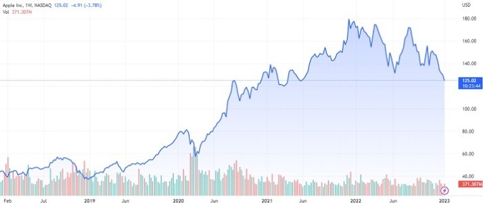 Aaple stock price