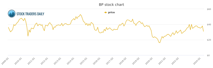 B p stock price today