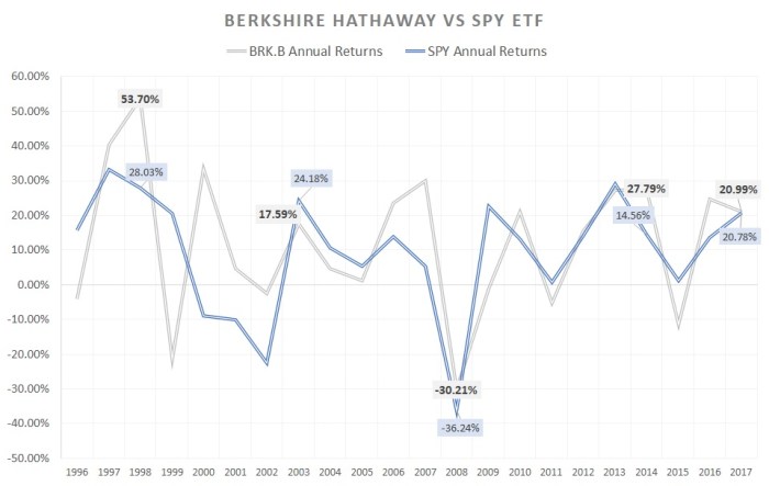 Berkshire hathaway share chart brk price stock historical month market