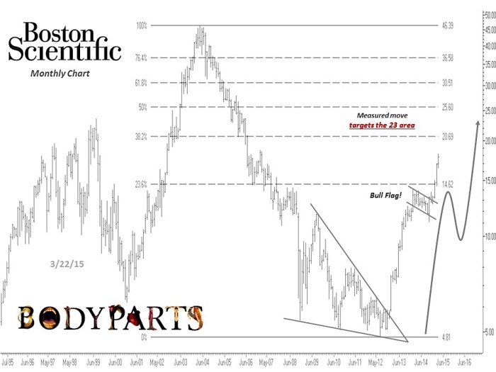 Boston scientific stock price