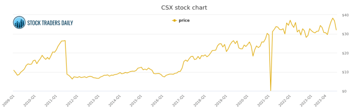 Csx stock price today