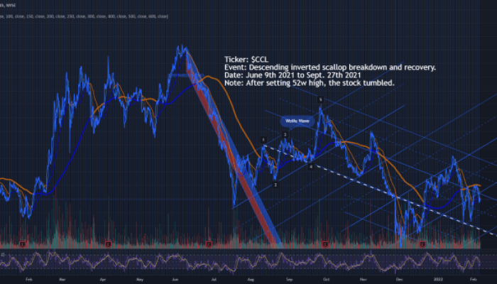 Stock Price CCL A Comprehensive Analysis