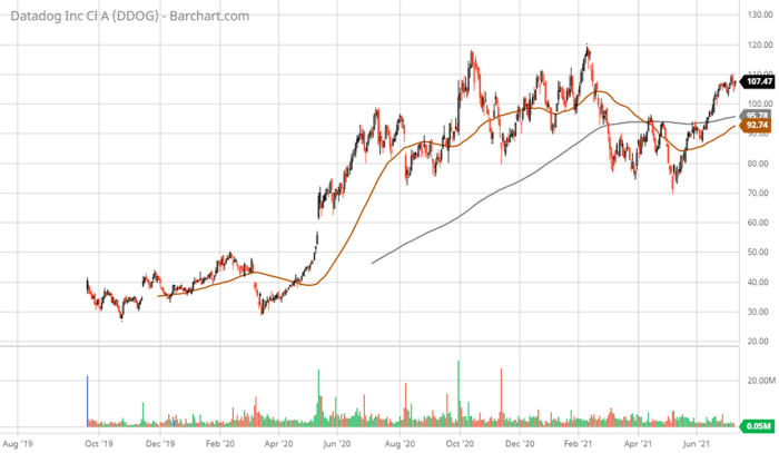 Datadog stock price