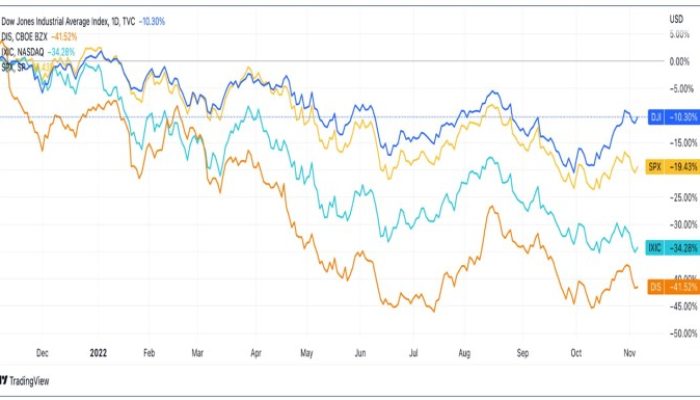 Dow Jones Industrial Average Stock Price