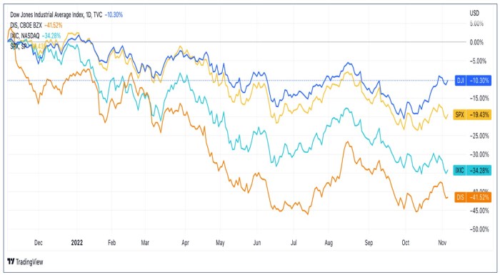 Dow jones industrial average stock price