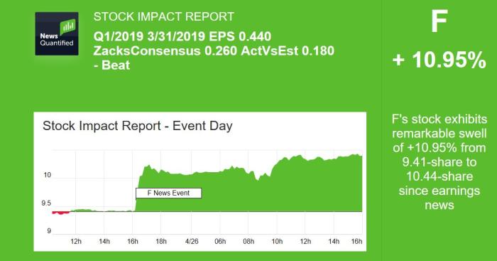 Ford stock markets price insider structural execute significant must change