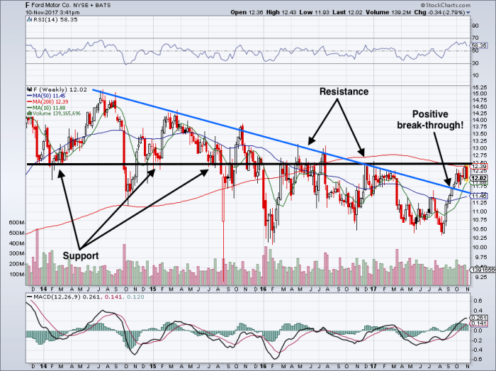 Ford motor company stock price today