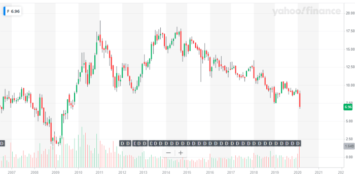 Ford motor company stock price today