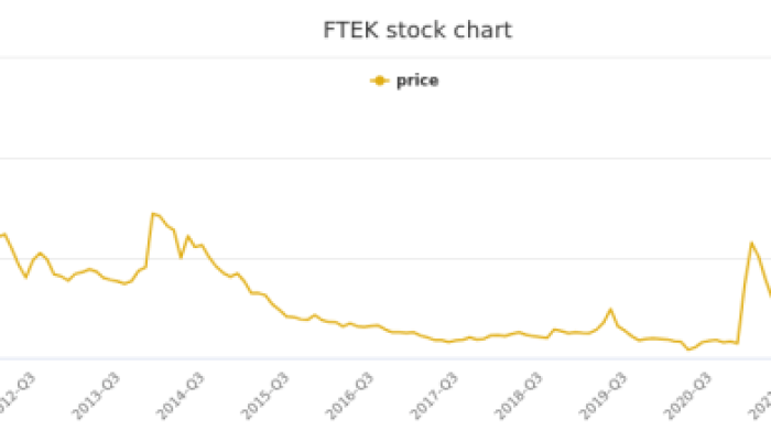 FTEC Stock Price A Comprehensive Analysis