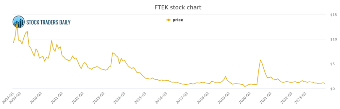 Ftec stock price