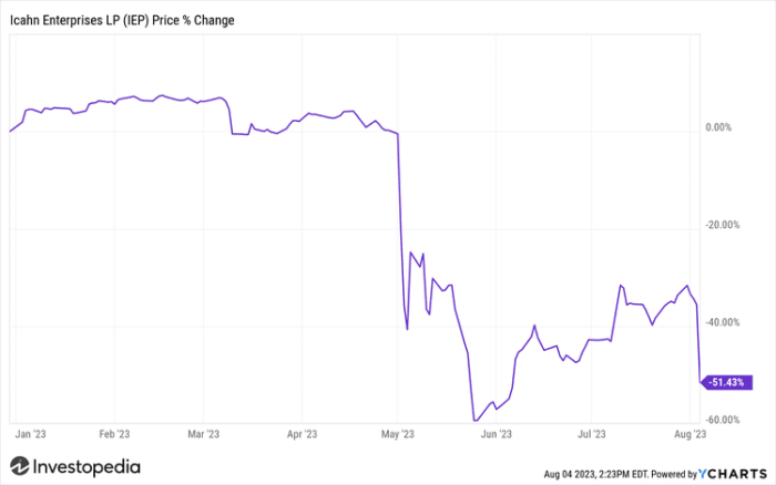 Icahn enterprises stock price