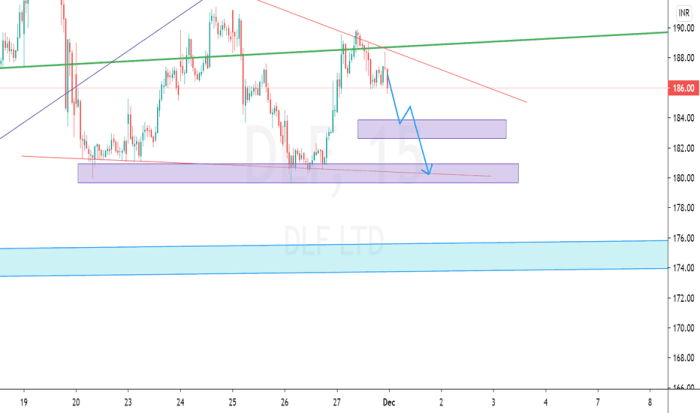 Dlf limited stock price