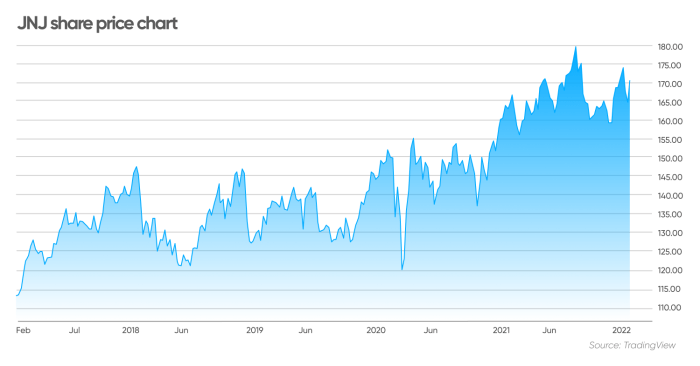 Johnson jnj stock chart history now seekingalpha