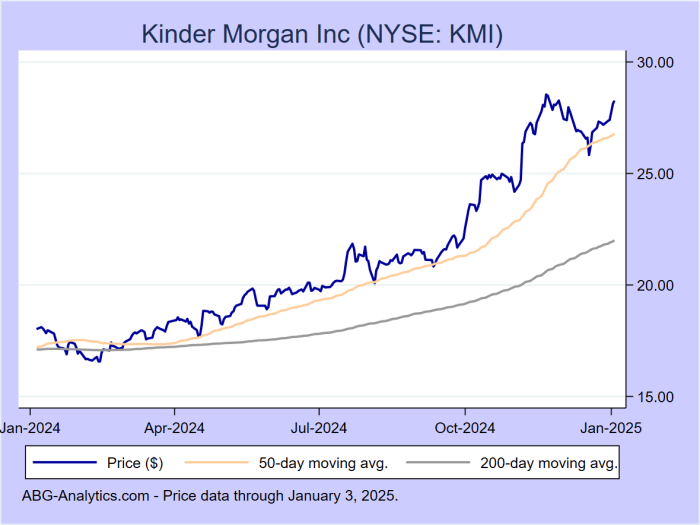 Kindermorgan stock price