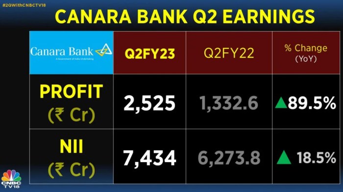 Canara stock price