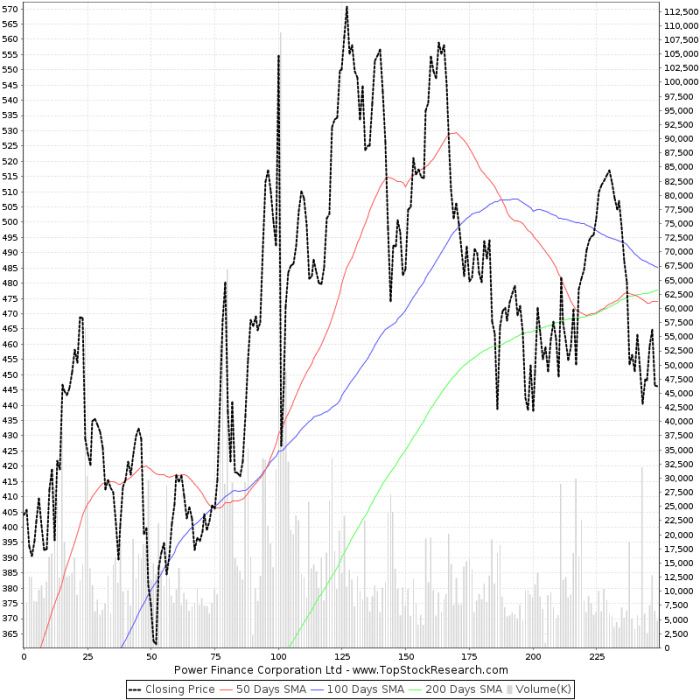 Finance corporation ltd power chart year historical charts pfc one