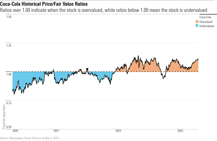 Cola coca year company stock history price ko average annual return