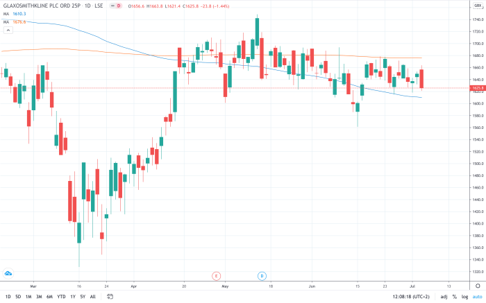 Glaxo smith stock price