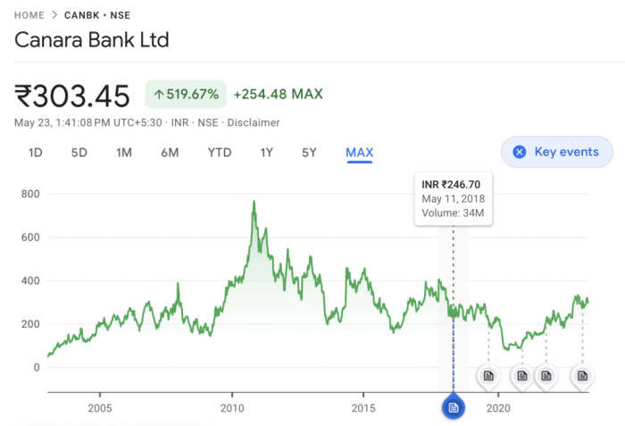 Canara bank forecast price bull run stock