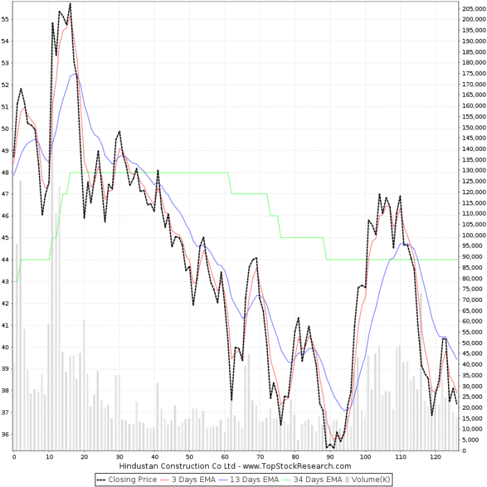 Hindustan construction company stock price