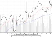 Stock Price HCL Tech A Comprehensive Analysis