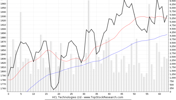 Stock Price HCL Tech A Comprehensive Analysis