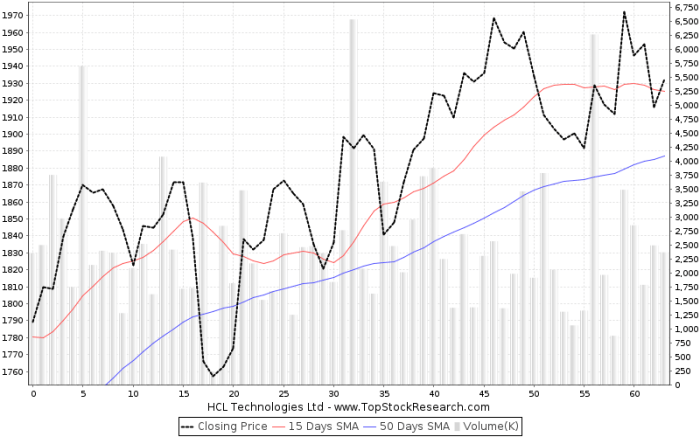 Stock price hcl tech