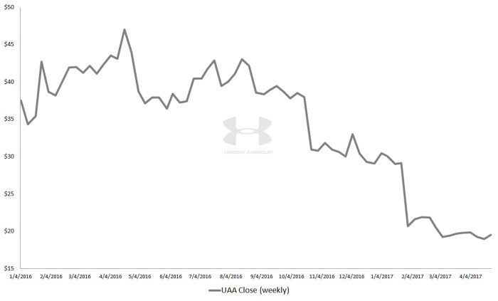 Under armour inc stock price