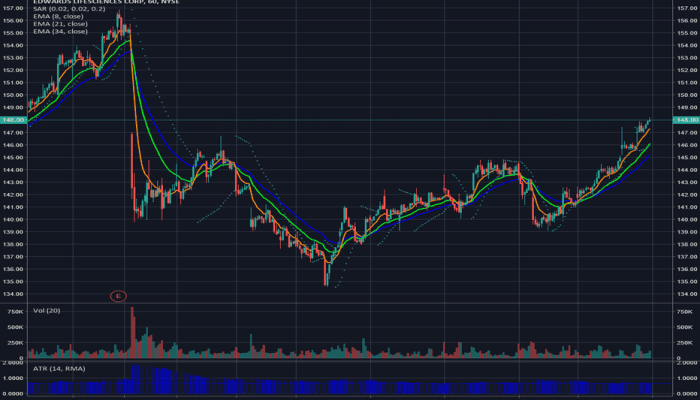 EW Stock Price A Comprehensive Analysis