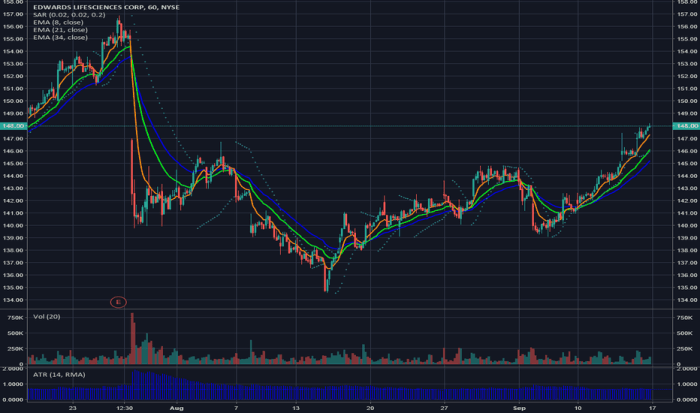 Ew stock price