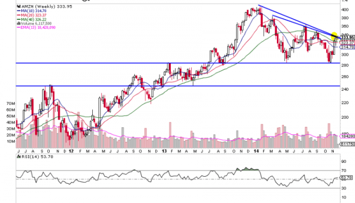 AMZN Stock Price Today Per Share