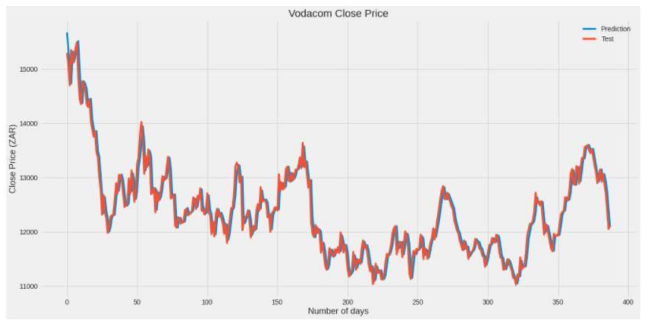 Factors influencing microsoft stock price forecast