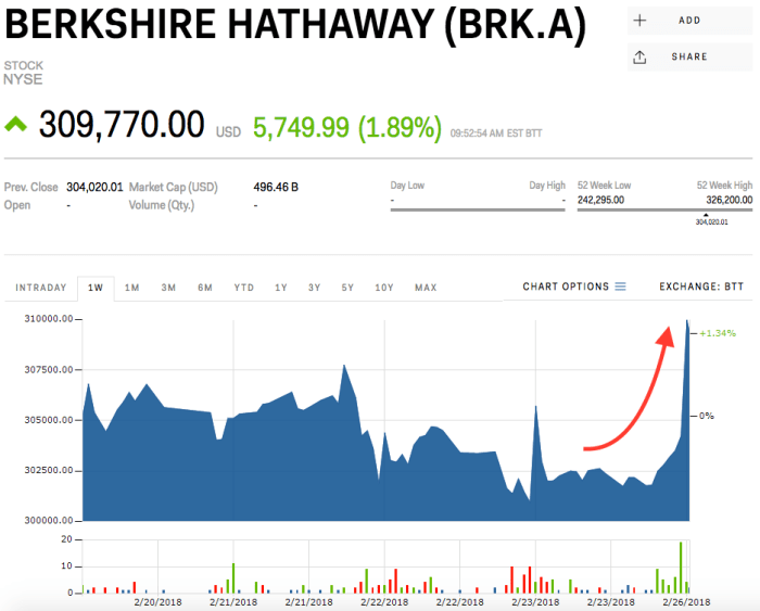 Price of brk b stock